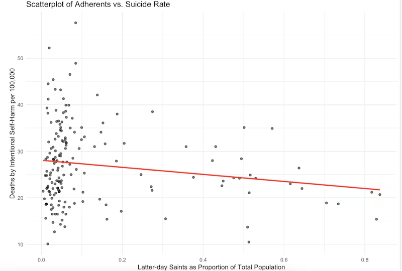 Scatter plot depicting deaths by Intentional Self-Harm per 100,000 on the y axis ranging from 10 to 60 and Latter-day Saints as Proportion of Total Population ranging from 0.0 to 0.8 on the x axis. The scatter plot depicts a downtrend in suicides as the population of Latter-day Saints increases. Each point represents a county while the majority of the plotted points are clustered near 0.0 side of the x axis of the graph.