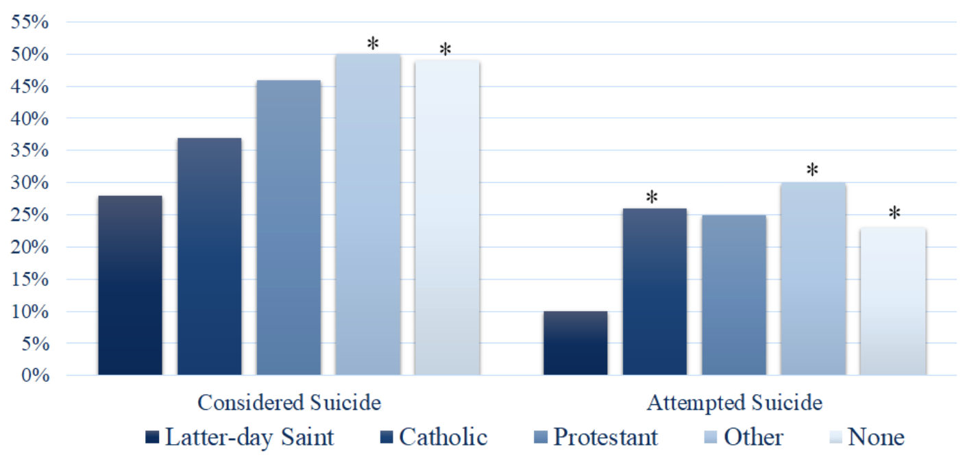 Bar graph indicating percentage of surveyed that considered suicide and attempted suicide across religions including Latter-day Saint, Catholic, Protestant other and none..