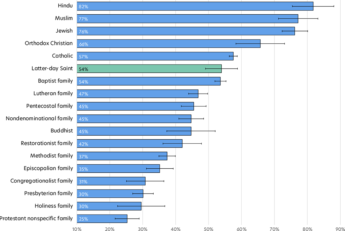 Bar chart shows 54% retention rate for Latter-day Saints, 82% for Hindu, 57% for Catholic,45% for nondenominational, 25% for nonspecific Protestants, and more.