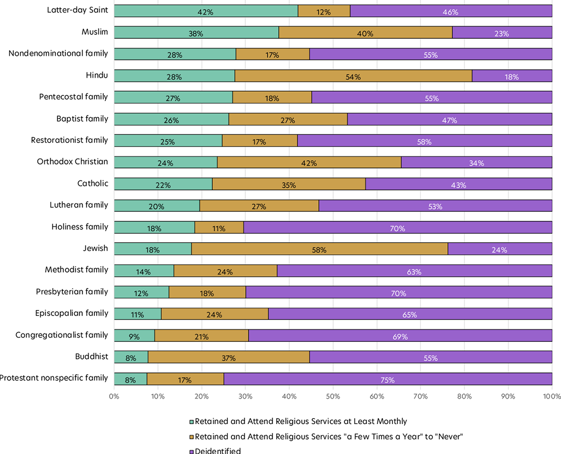 Segmented bar chart shows retained adherents who attend services at least monthly: Latter-day Saints 42%, Muslims, 38%, Baptists 26%, Catholics 22%, Buddhists 8%, and more.