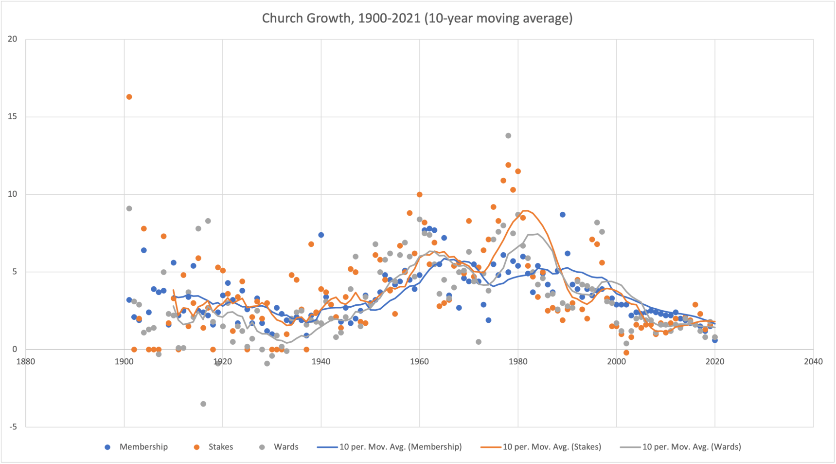 Gráfico mostrando o crescimento da Igreja SUD de 1900 a 2021.