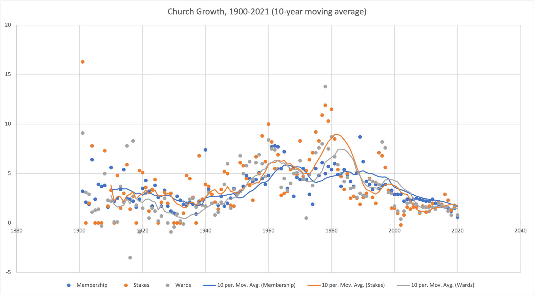 Chart depicting LDS Church growth from 1900 to 2021.