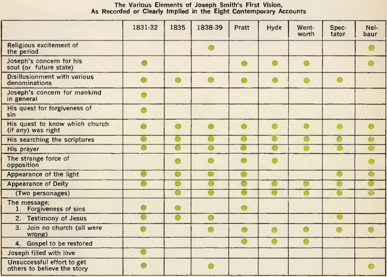 Scan of a 1970 Improvement Era synoptic chart of various First Vision accounts.