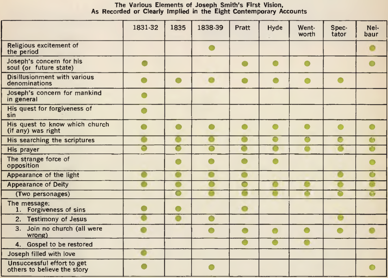Scan of a 1970 Improvement Era synoptic chart of various First Vision accounts.