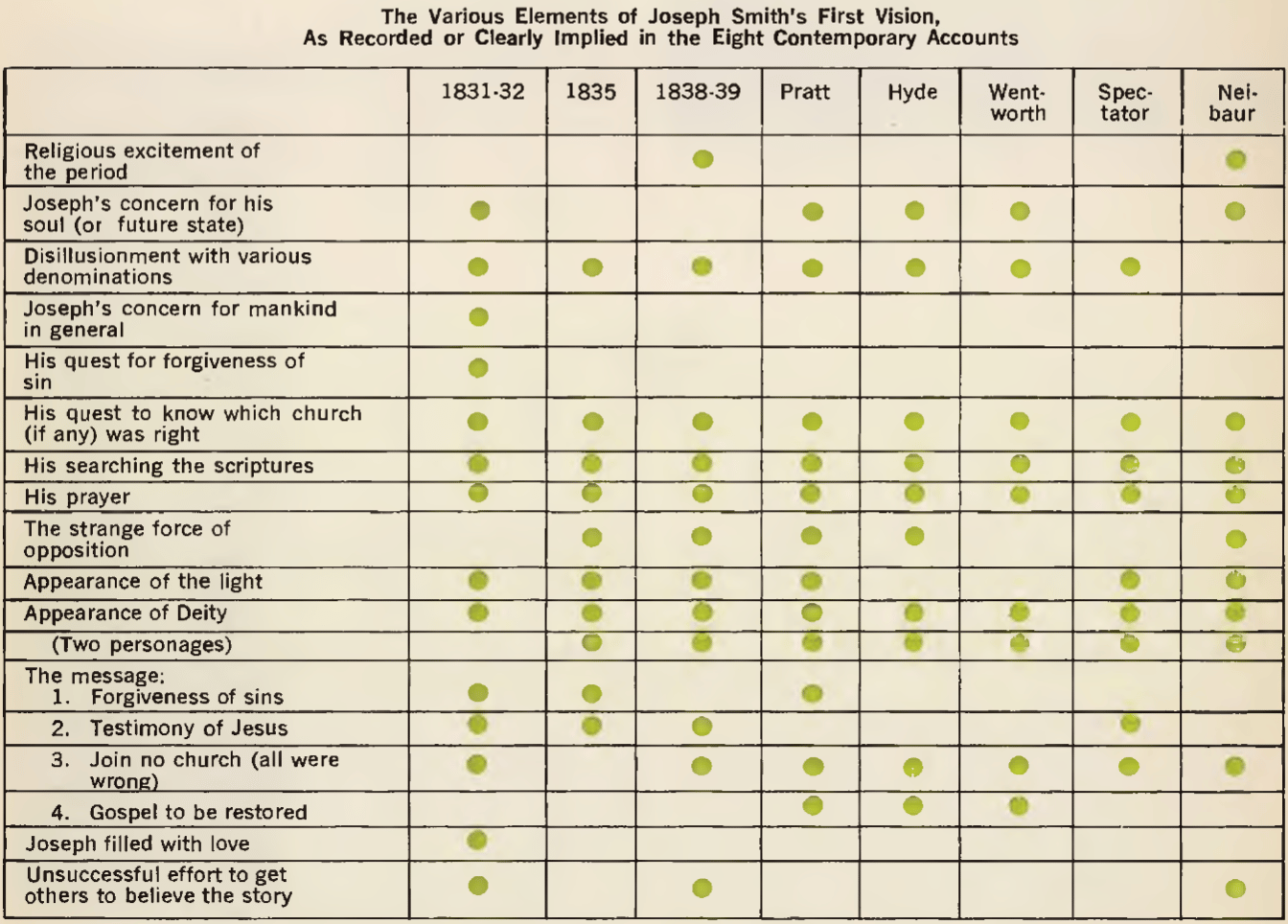 Scan of a 1970 Improvement Era synoptic chart of various First Vision accounts.