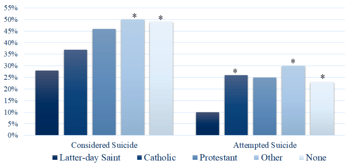 Gráfico de barras que indica el porcentaje de personas encuestadas que consideraron el suicidio e intentaron suicidarse en distintas religiones, incluyendo Santos de los Últimos Días, católica, protestante, otras y ninguna.